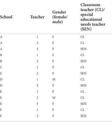 Teachers’ alignment between a local initiated external assessment: The diagnostic literacy test—And teaching regarding special educational needs students’ needs